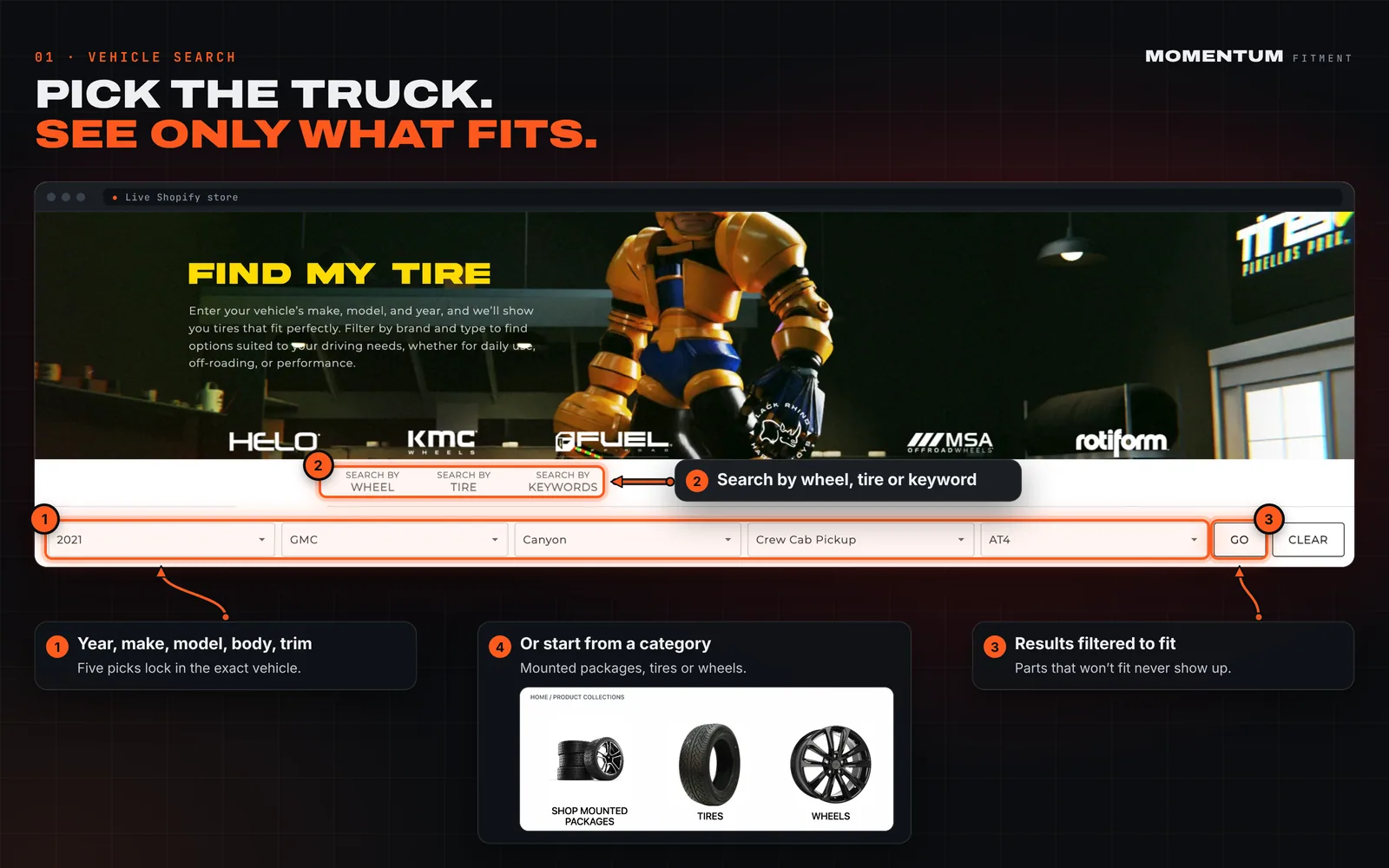 Annotated vehicle search on a live Shopify store: year, make, model, body and trim dropdowns, search tabs and a Go button