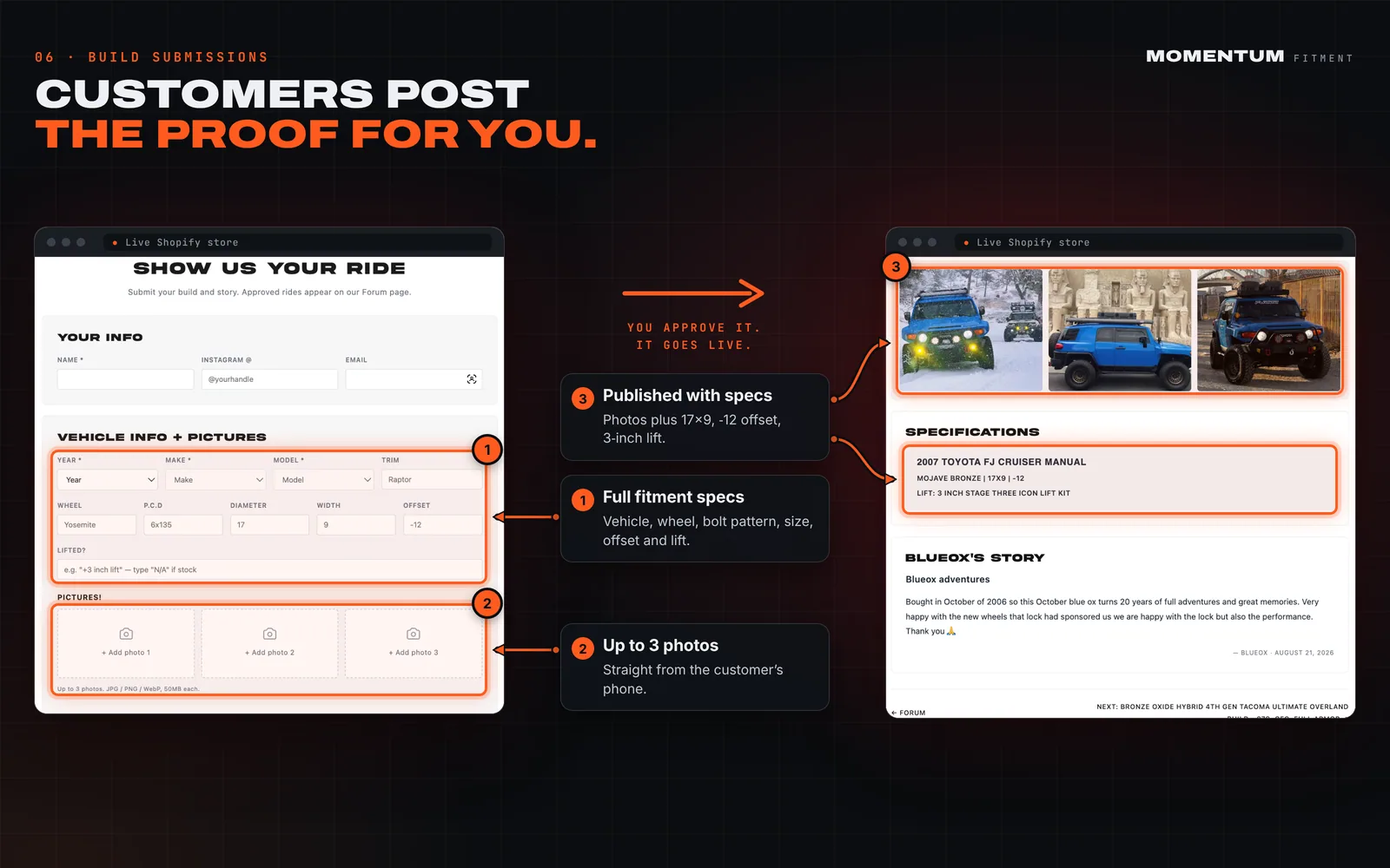 Annotated build submission form next to the published build page with photos and specifications