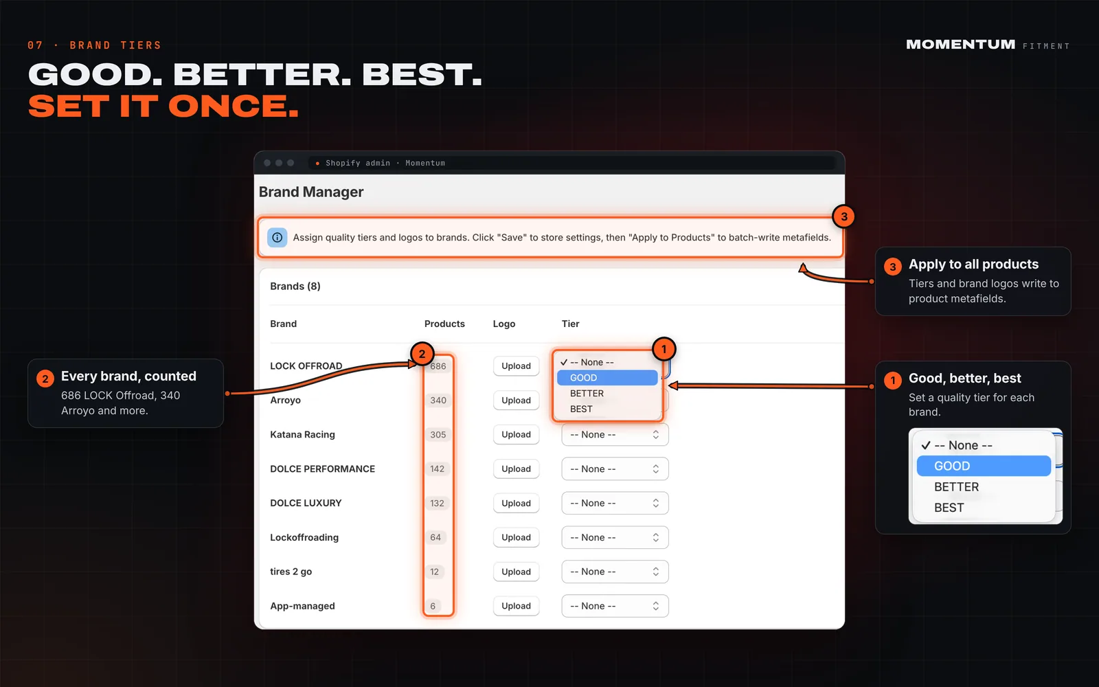 Annotated Brand Manager in the Shopify admin with a tier dropdown, product counts and an apply to products note